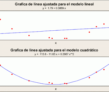 Regresión General: Ventajas, Gracias a Minitab