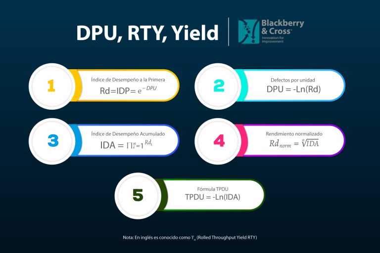 DPU, Yield y RTY: Cálculo para Six Sigma [Ejercicio] - i4is® Blog y ...