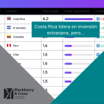 FDI greenfield index 2023-2024-2025 Costa Rica LATAM Uruguay, méxico, perú, El Salvador