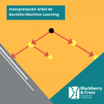 Diagrama de un árbol de decisión mostrando la estructura de nodos de decisión, reglas y hojas de resultado en Machine Learning.